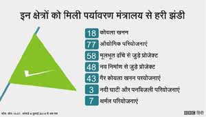 पर्यावरण मंत्रालय